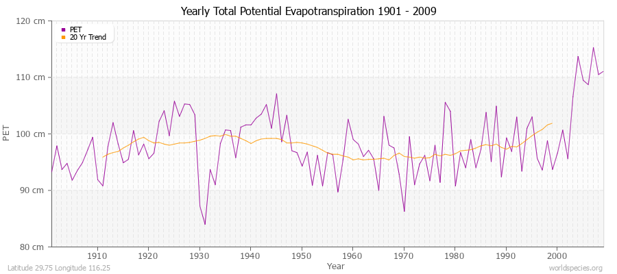 Yearly Total Potential Evapotranspiration 1901 - 2009 (Metric) Latitude 29.75 Longitude 116.25