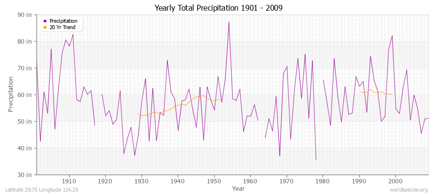 Yearly Total Precipitation 1901 - 2009 (English) Latitude 29.75 Longitude 116.25