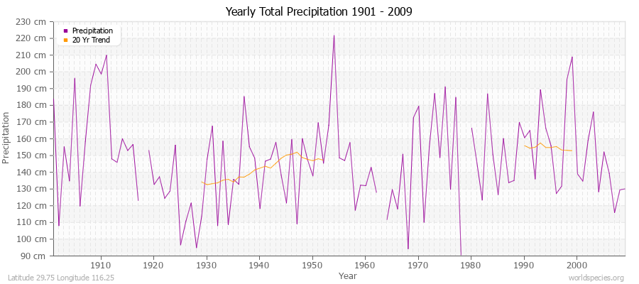 Yearly Total Precipitation 1901 - 2009 (Metric) Latitude 29.75 Longitude 116.25