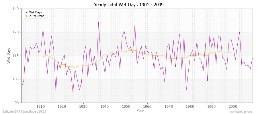 Yearly Total Wet Days 1901 - 2009 Latitude 29.75 Longitude 116.25