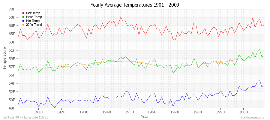 Yearly Average Temperatures 2010 - 2009 (English) Latitude 30.75 Longitude 116.25