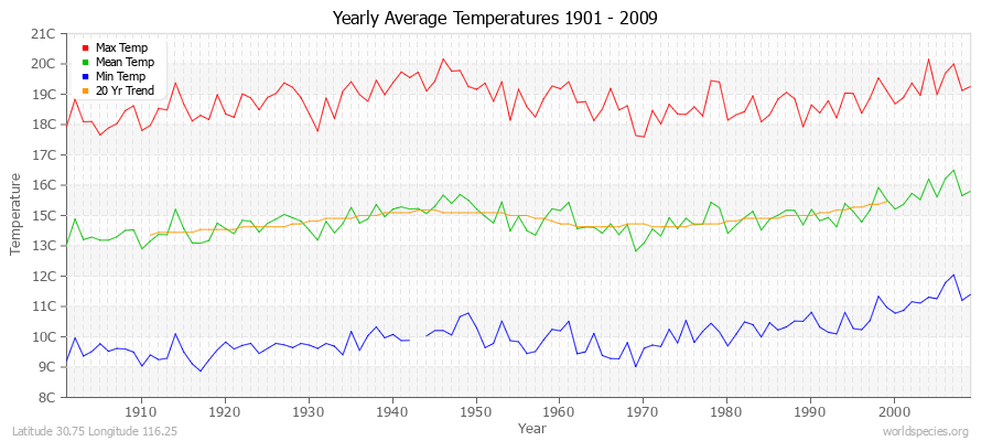 Yearly Average Temperatures 2010 - 2009 (Metric) Latitude 30.75 Longitude 116.25