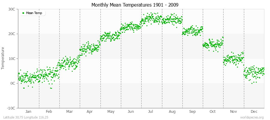 Monthly Mean Temperatures 1901 - 2009 (Metric) Latitude 30.75 Longitude 116.25