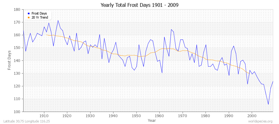 Yearly Total Frost Days 1901 - 2009 Latitude 30.75 Longitude 116.25