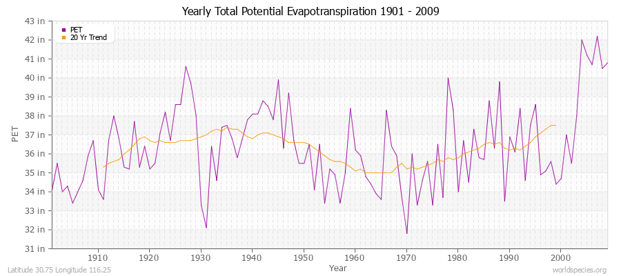 Yearly Total Potential Evapotranspiration 1901 - 2009 (English) Latitude 30.75 Longitude 116.25