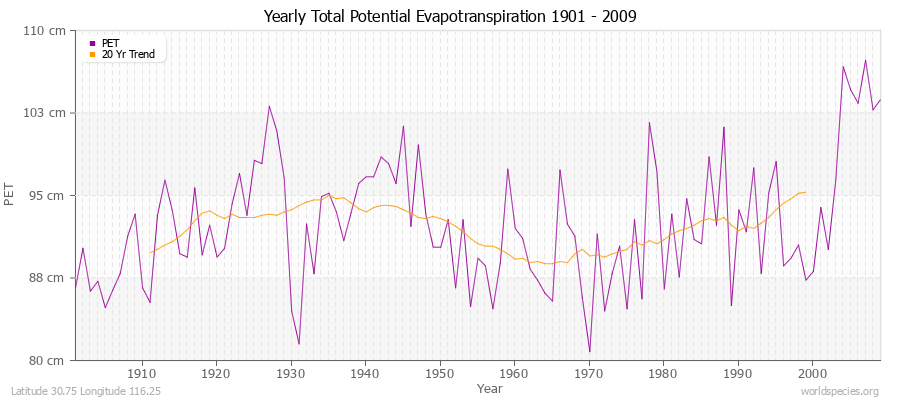 Yearly Total Potential Evapotranspiration 1901 - 2009 (Metric) Latitude 30.75 Longitude 116.25