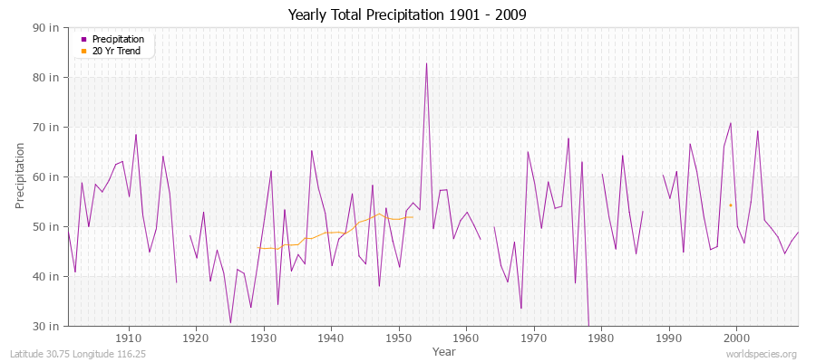 Yearly Total Precipitation 1901 - 2009 (English) Latitude 30.75 Longitude 116.25