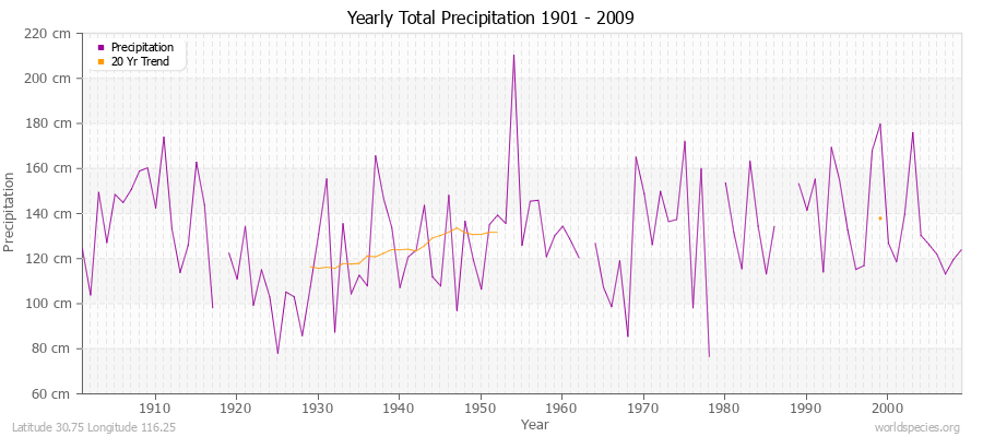 Yearly Total Precipitation 1901 - 2009 (Metric) Latitude 30.75 Longitude 116.25