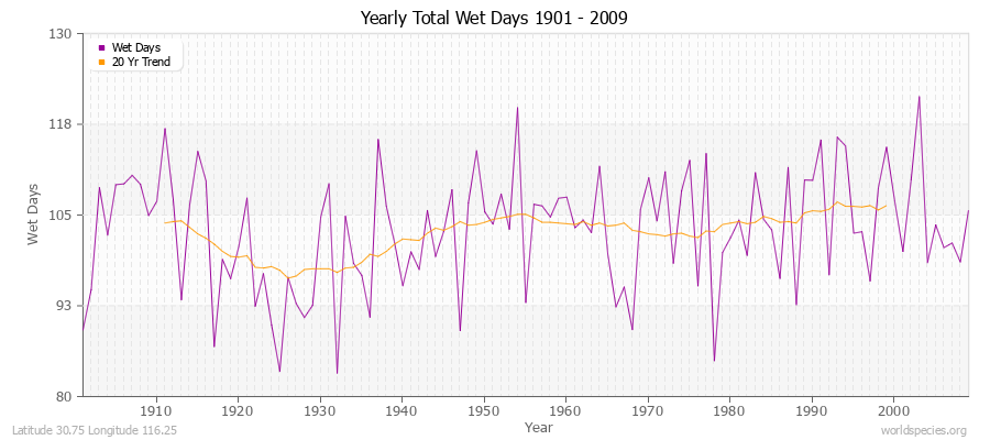 Yearly Total Wet Days 1901 - 2009 Latitude 30.75 Longitude 116.25