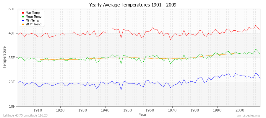 Yearly Average Temperatures 2010 - 2009 (English) Latitude 43.75 Longitude 116.25