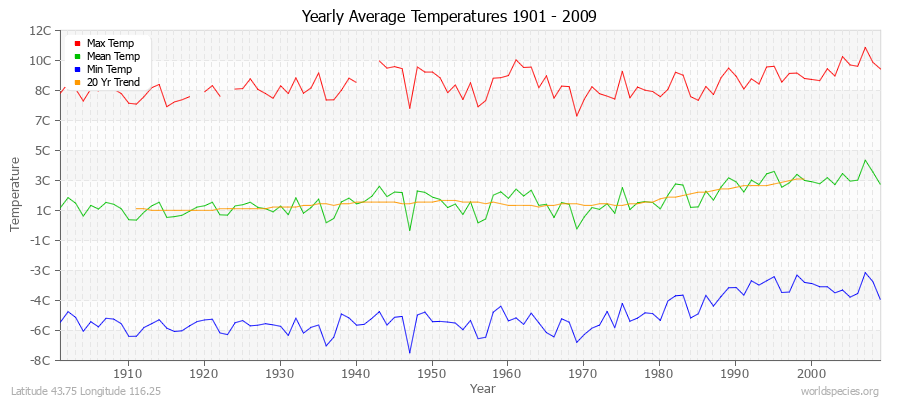 Yearly Average Temperatures 2010 - 2009 (Metric) Latitude 43.75 Longitude 116.25