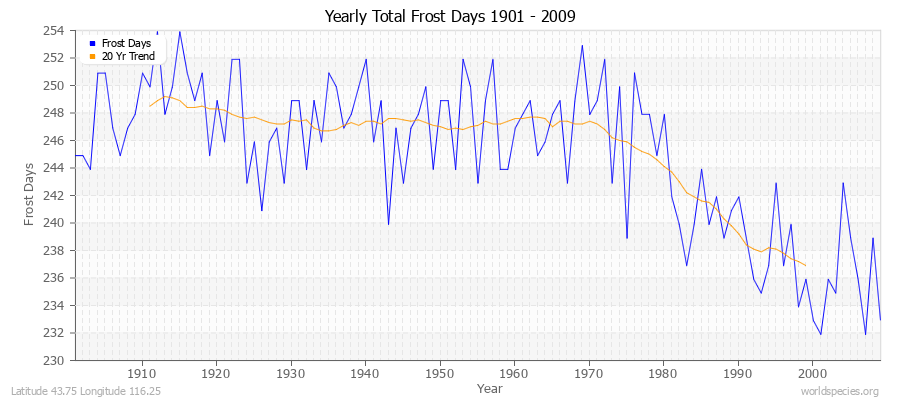 Yearly Total Frost Days 1901 - 2009 Latitude 43.75 Longitude 116.25