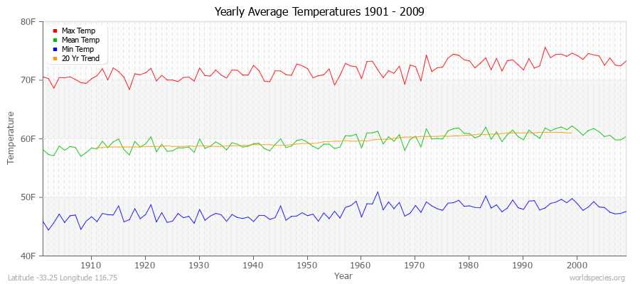 Yearly Average Temperatures 2010 - 2009 (English) Latitude -33.25 Longitude 116.75