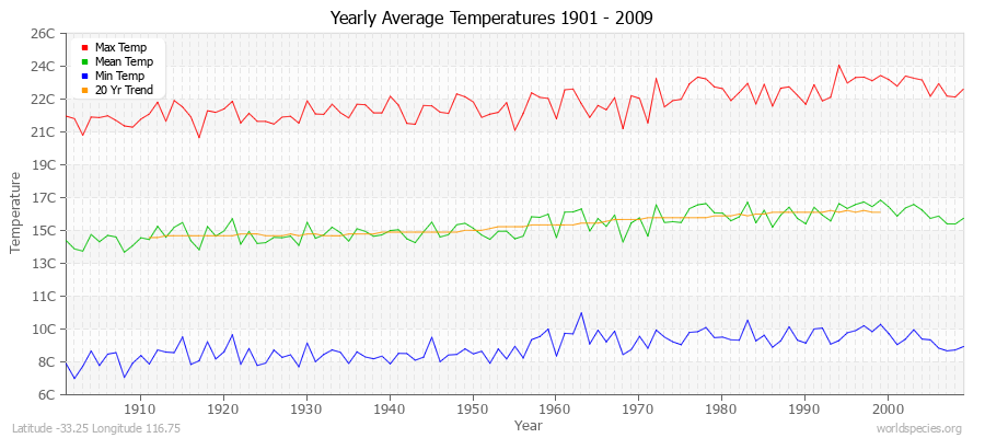 Yearly Average Temperatures 2010 - 2009 (Metric) Latitude -33.25 Longitude 116.75