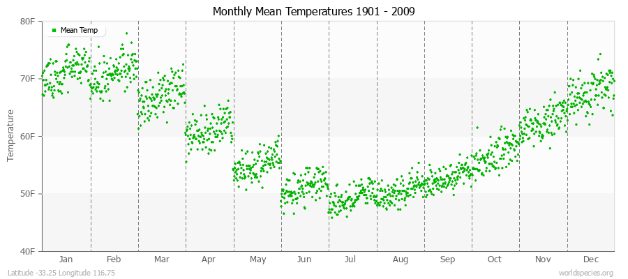 Monthly Mean Temperatures 1901 - 2009 (English) Latitude -33.25 Longitude 116.75