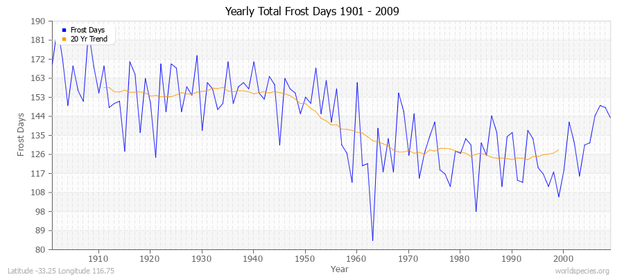 Yearly Total Frost Days 1901 - 2009 Latitude -33.25 Longitude 116.75