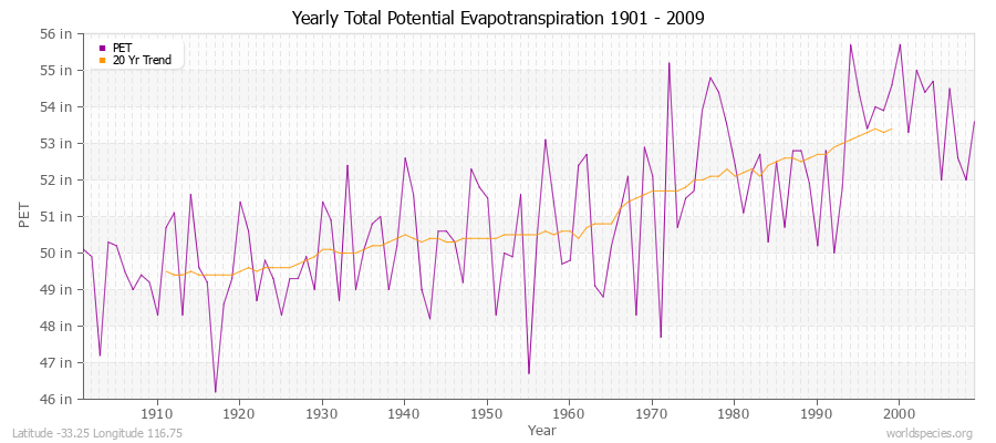 Yearly Total Potential Evapotranspiration 1901 - 2009 (English) Latitude -33.25 Longitude 116.75