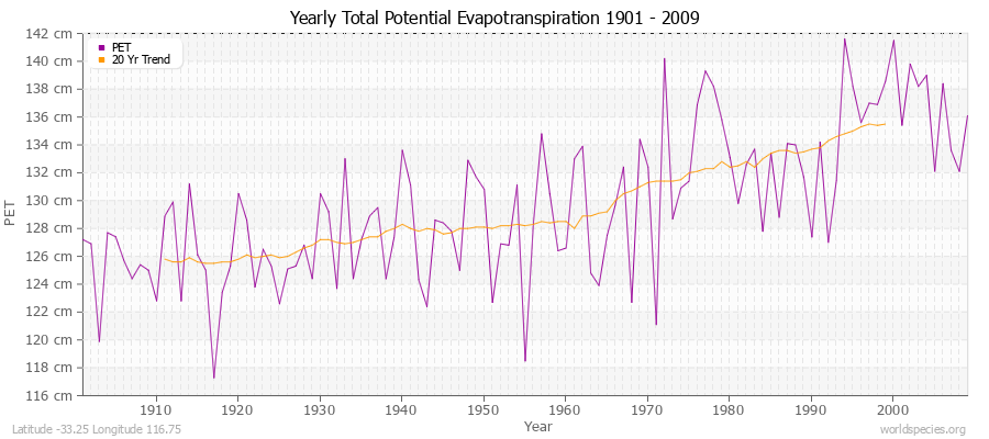 Yearly Total Potential Evapotranspiration 1901 - 2009 (Metric) Latitude -33.25 Longitude 116.75