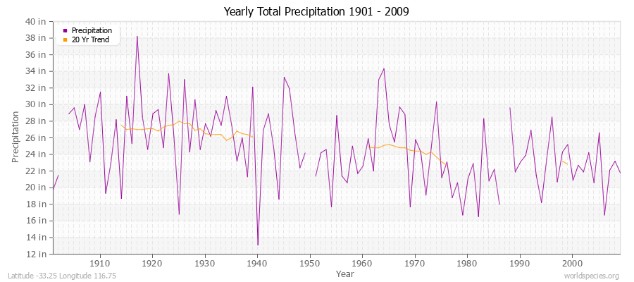 Yearly Total Precipitation 1901 - 2009 (English) Latitude -33.25 Longitude 116.75
