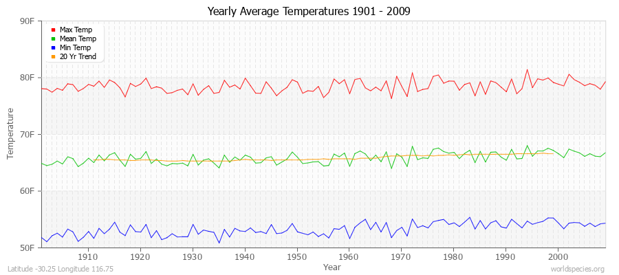 Yearly Average Temperatures 2010 - 2009 (English) Latitude -30.25 Longitude 116.75