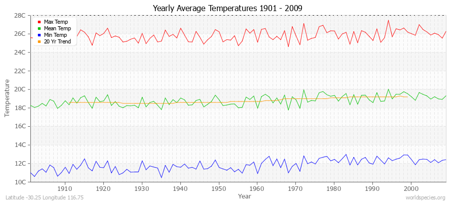 Yearly Average Temperatures 2010 - 2009 (Metric) Latitude -30.25 Longitude 116.75