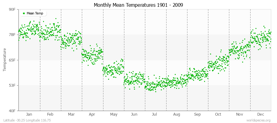 Monthly Mean Temperatures 1901 - 2009 (English) Latitude -30.25 Longitude 116.75