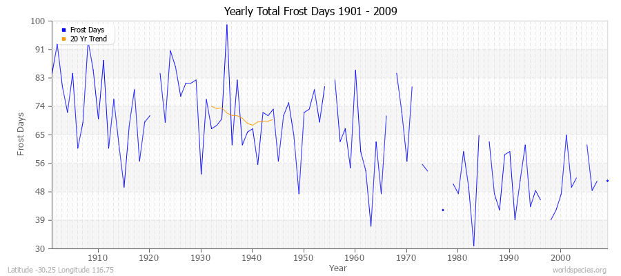 Yearly Total Frost Days 1901 - 2009 Latitude -30.25 Longitude 116.75