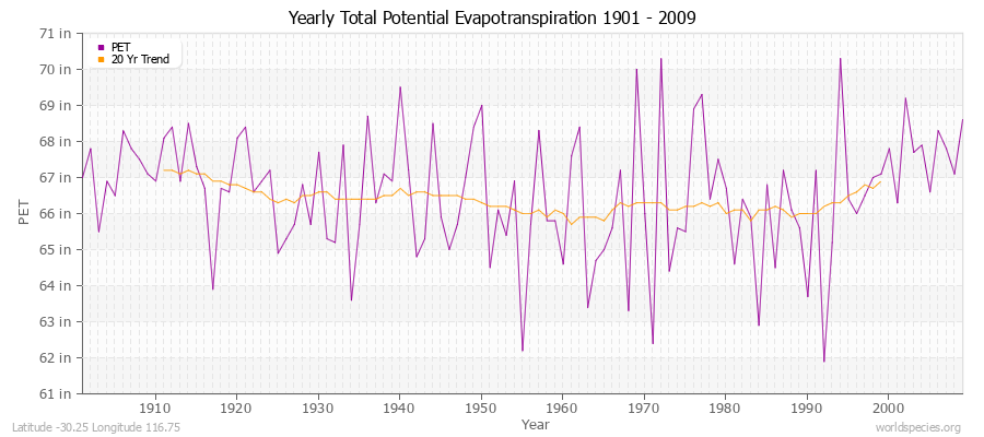 Yearly Total Potential Evapotranspiration 1901 - 2009 (English) Latitude -30.25 Longitude 116.75