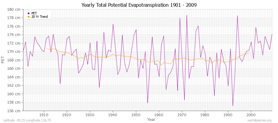 Yearly Total Potential Evapotranspiration 1901 - 2009 (Metric) Latitude -30.25 Longitude 116.75