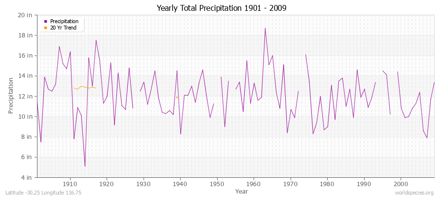 Yearly Total Precipitation 1901 - 2009 (English) Latitude -30.25 Longitude 116.75