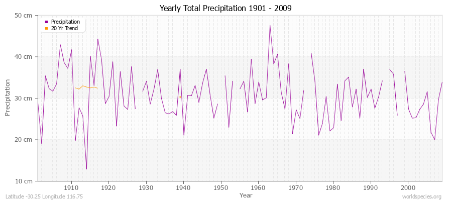 Yearly Total Precipitation 1901 - 2009 (Metric) Latitude -30.25 Longitude 116.75