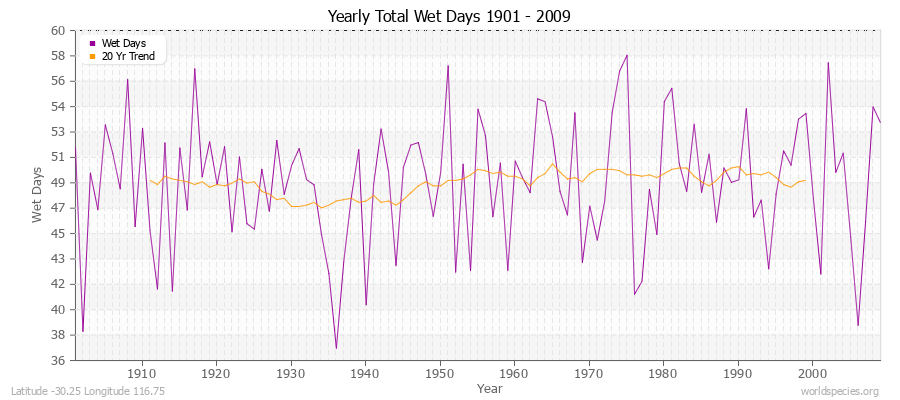 Yearly Total Wet Days 1901 - 2009 Latitude -30.25 Longitude 116.75