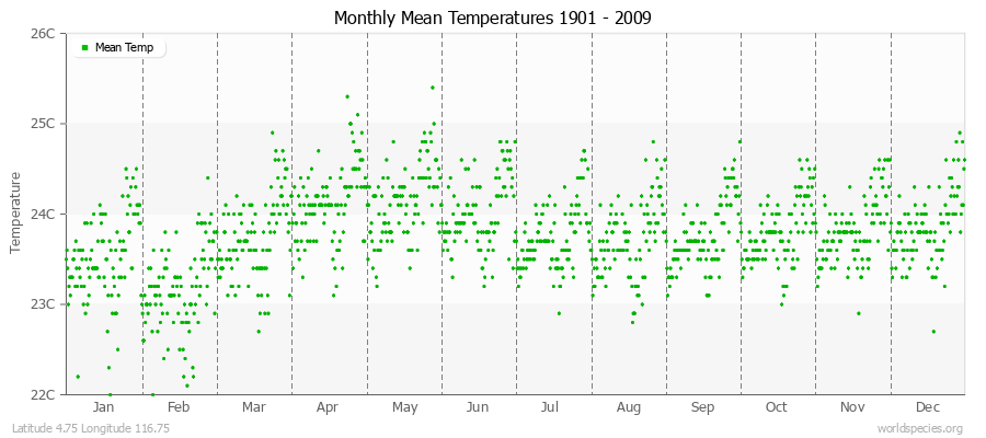 Monthly Mean Temperatures 1901 - 2009 (Metric) Latitude 4.75 Longitude 116.75