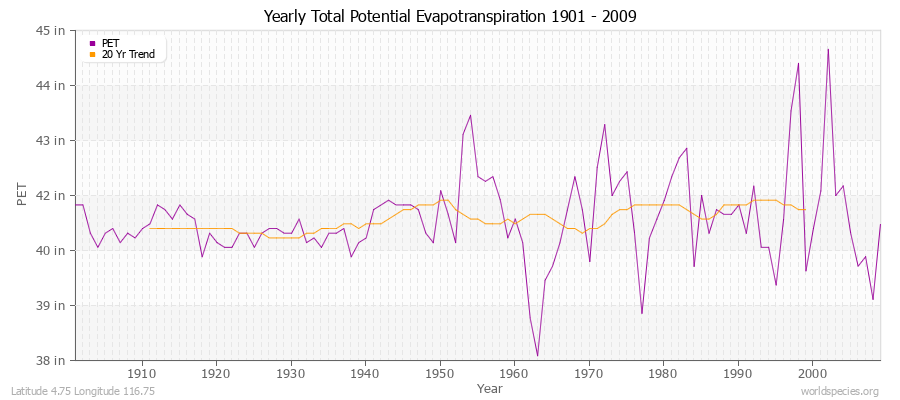 Yearly Total Potential Evapotranspiration 1901 - 2009 (English) Latitude 4.75 Longitude 116.75