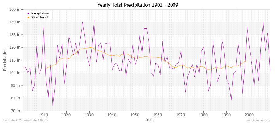 Yearly Total Precipitation 1901 - 2009 (English) Latitude 4.75 Longitude 116.75