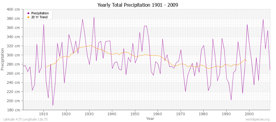 Yearly Total Precipitation 1901 - 2009 (Metric) Latitude 4.75 Longitude 116.75