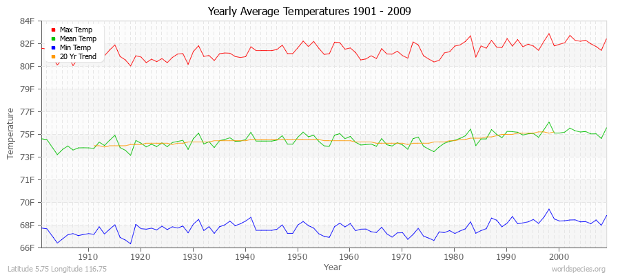 Yearly Average Temperatures 2010 - 2009 (English) Latitude 5.75 Longitude 116.75