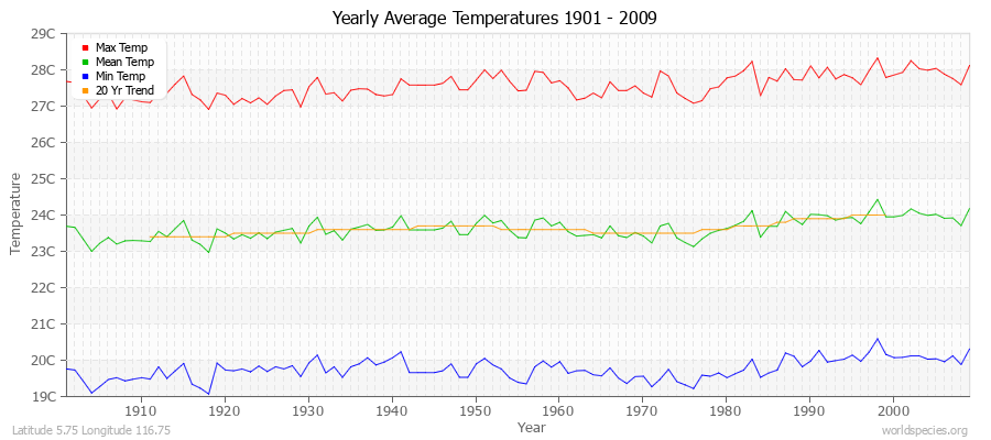 Yearly Average Temperatures 2010 - 2009 (Metric) Latitude 5.75 Longitude 116.75