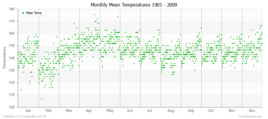 Monthly Mean Temperatures 1901 - 2009 (English) Latitude 5.75 Longitude 116.75