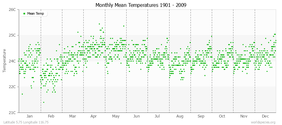 Monthly Mean Temperatures 1901 - 2009 (Metric) Latitude 5.75 Longitude 116.75