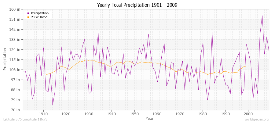Yearly Total Precipitation 1901 - 2009 (English) Latitude 5.75 Longitude 116.75