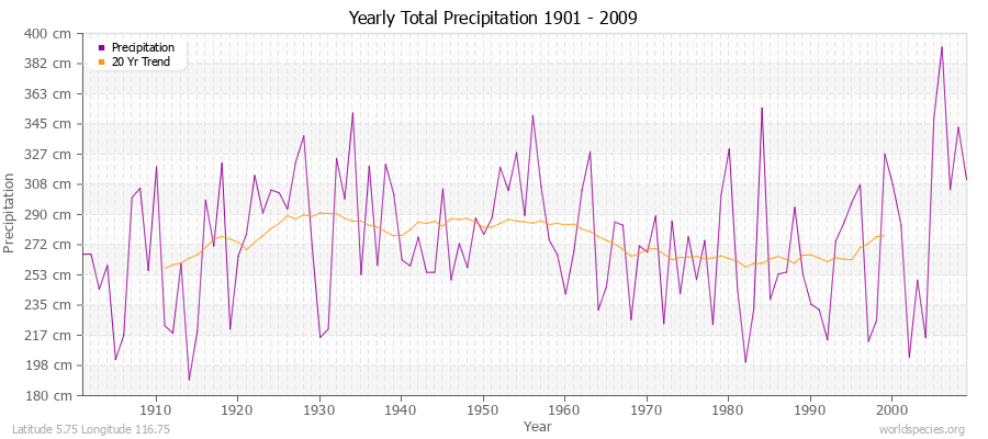 Yearly Total Precipitation 1901 - 2009 (Metric) Latitude 5.75 Longitude 116.75