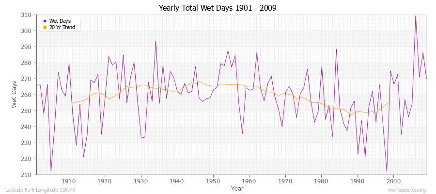 Yearly Total Wet Days 1901 - 2009 Latitude 5.75 Longitude 116.75