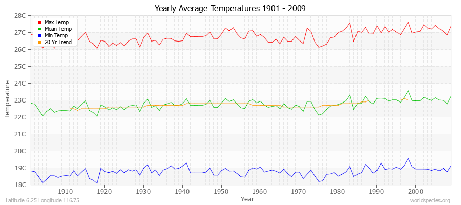 Yearly Average Temperatures 2010 - 2009 (Metric) Latitude 6.25 Longitude 116.75