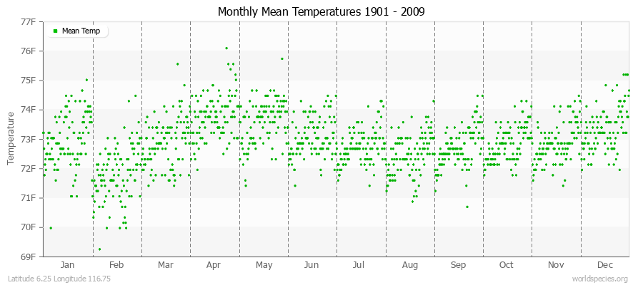 Monthly Mean Temperatures 1901 - 2009 (English) Latitude 6.25 Longitude 116.75