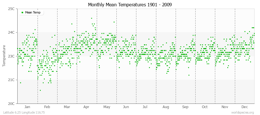 Monthly Mean Temperatures 1901 - 2009 (Metric) Latitude 6.25 Longitude 116.75