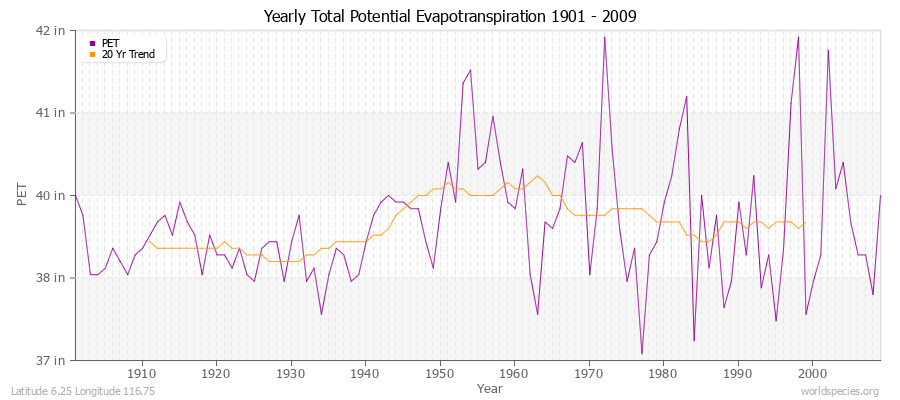 Yearly Total Potential Evapotranspiration 1901 - 2009 (English) Latitude 6.25 Longitude 116.75