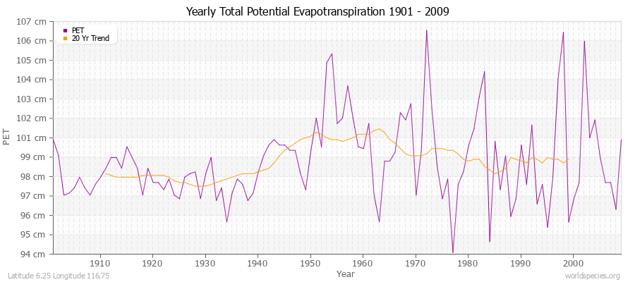 Yearly Total Potential Evapotranspiration 1901 - 2009 (Metric) Latitude 6.25 Longitude 116.75