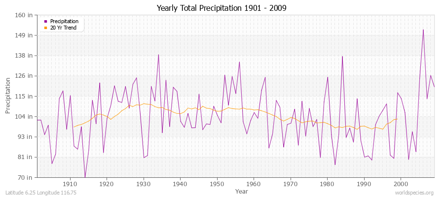 Yearly Total Precipitation 1901 - 2009 (English) Latitude 6.25 Longitude 116.75