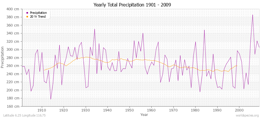 Yearly Total Precipitation 1901 - 2009 (Metric) Latitude 6.25 Longitude 116.75